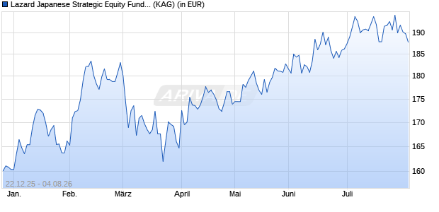 Performance des Lazard Japanese Strategic Equity Fund C Acc EUR Hedged (ISIN IE0006IUT4D4)