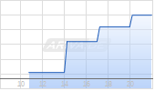 Open-End Turbo-Optionsschein auf DAX [Vontobel] Chart
