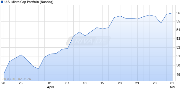 U.S. Micro Cap Portfolio Aktie Chart