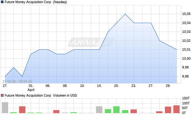 Future Money Acquisition Aktie Chart