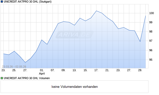 UNICREDIT AKTPRO 30 DHL Aktie Chart