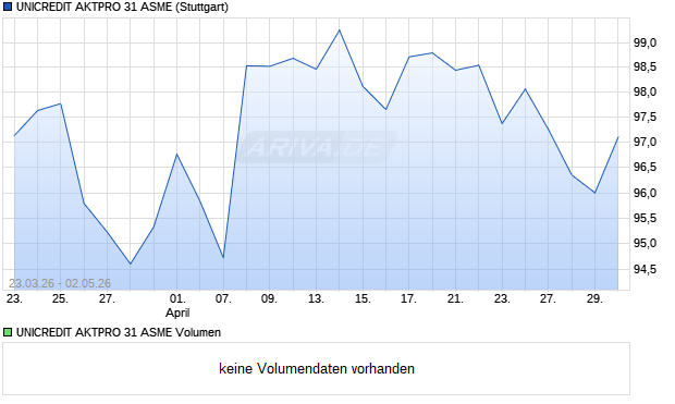 UNICREDIT AKTPRO 31 ASME Aktie Chart