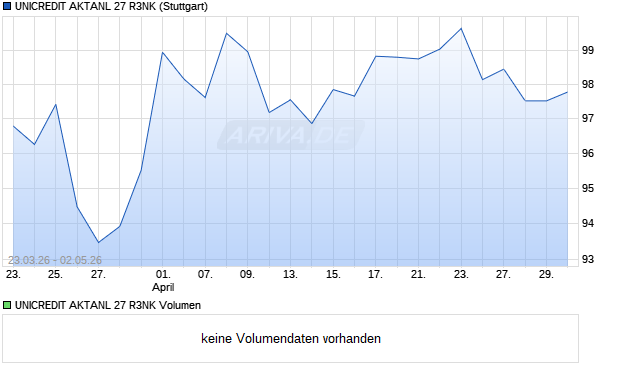 UNICREDIT AKTANL 27 R3NK Aktie Chart