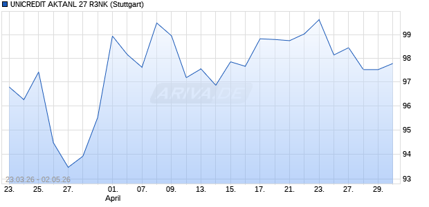 UNICREDIT AKTANL 27 R3NK Aktie Chart