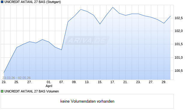 UNICREDIT AKTANL 27 BAS Aktie Chart