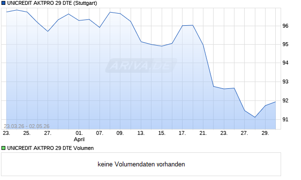 UNICREDIT AKTPRO 29 DTE Aktie Chart