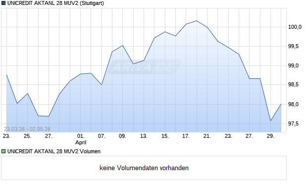 UNICREDIT AKTANL 28 MUV2 Aktie Chart
