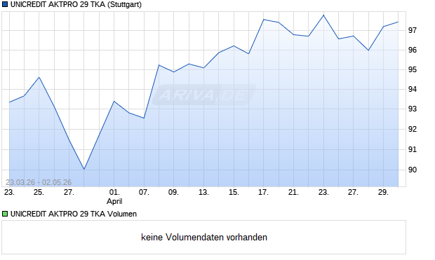 UNICREDIT AKTPRO 29 TKA Aktie Chart