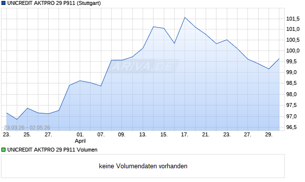 UNICREDIT AKTPRO 29 P911 Aktie Chart