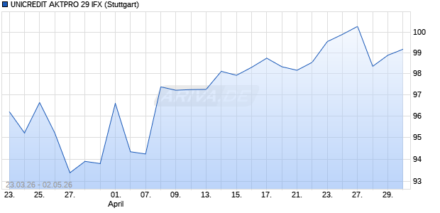 UNICREDIT AKTPRO 29 IFX Aktie Chart