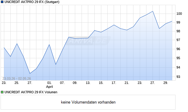 UNICREDIT AKTPRO 29 IFX Aktie Chart