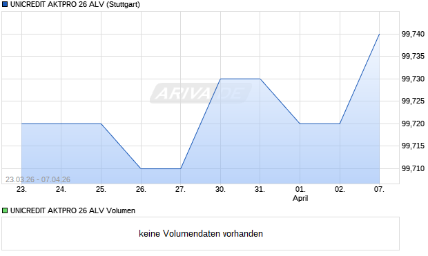 UNICREDIT AKTPRO 26 ALV Aktie Chart