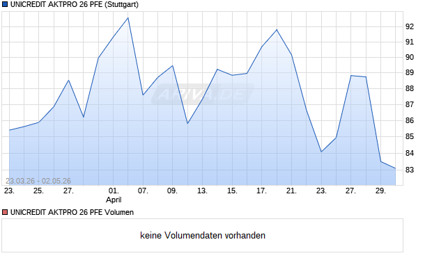 UNICREDIT AKTPRO 26 PFE Aktie Chart