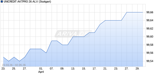 UNICREDIT AKTPRO 26 ALV Aktie Chart