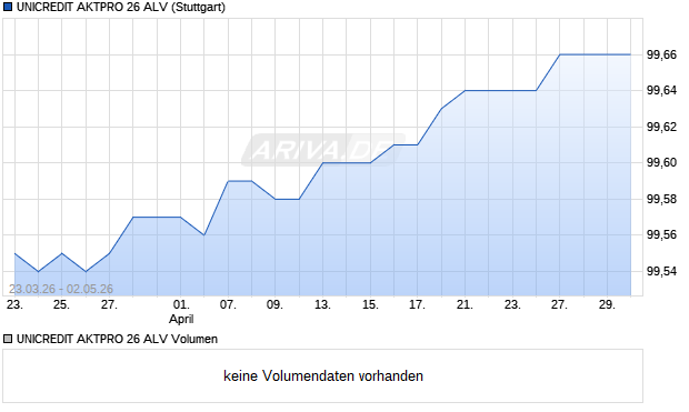 UNICREDIT AKTPRO 26 ALV Aktie Chart