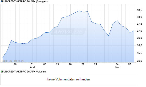 UNICREDIT AKTPRO 26 AFX Aktie Chart