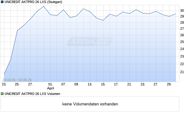 UNICREDIT AKTPRO 26 LXS Aktie Chart