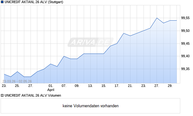 UNICREDIT AKTANL 26 ALV Aktie Chart