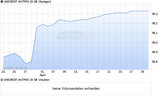 UNICREDIT AKTPRO 26 SIE Aktie Chart