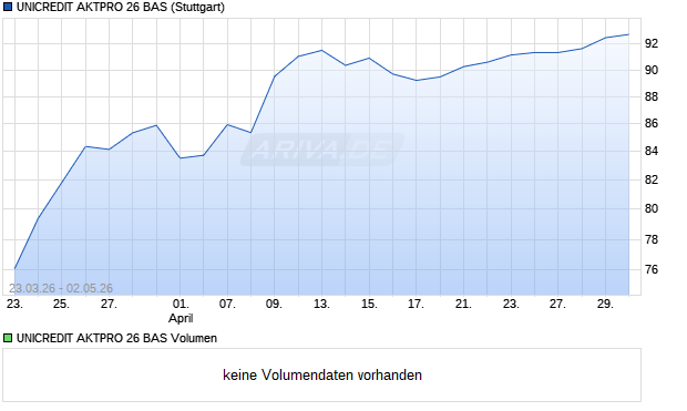 UNICREDIT AKTPRO 26 BAS Aktie Chart