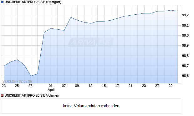 UNICREDIT AKTPRO 26 SIE Aktie Chart