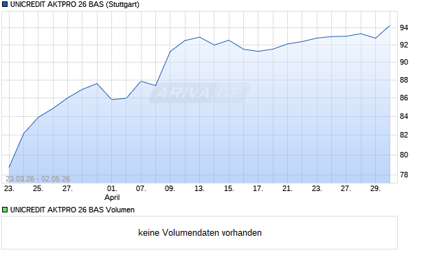 UNICREDIT AKTPRO 26 BAS Aktie Chart