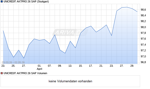 UNICREDIT AKTPRO 26 SAP Aktie Chart