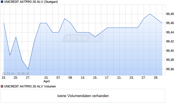 UNICREDIT AKTPRO 26 ALV Aktie Chart