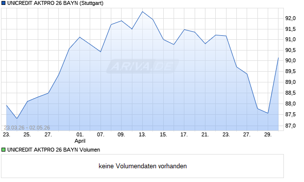 UNICREDIT AKTPRO 26 BAYN Aktie Chart