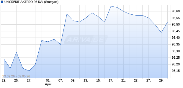 UNICREDIT AKTPRO 26 DAI Aktie Chart