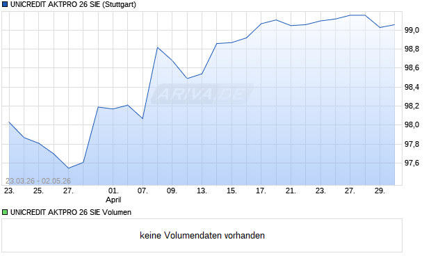 UNICREDIT AKTPRO 26 SIE Aktie Chart
