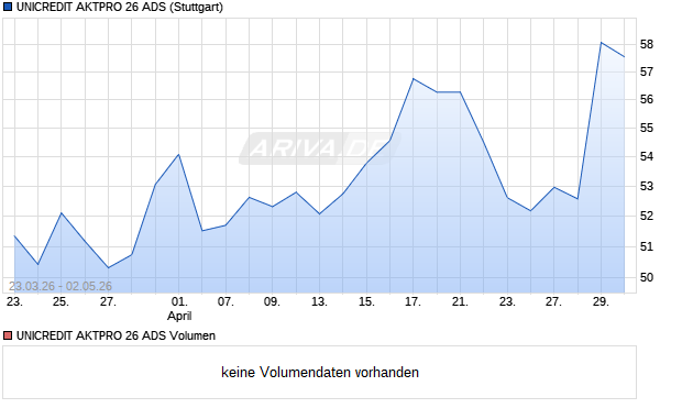 UNICREDIT AKTPRO 26 ADS Aktie Chart