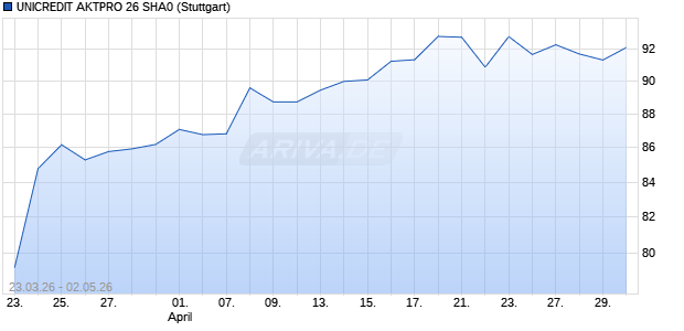 UNICREDIT AKTPRO 26 SHA0 Aktie Chart