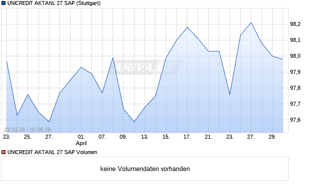 UNICREDIT AKTANL 27 SAP Aktie Chart