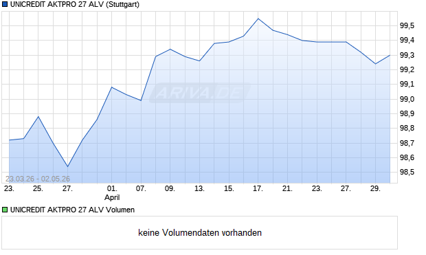 UNICREDIT AKTPRO 27 ALV Aktie Chart