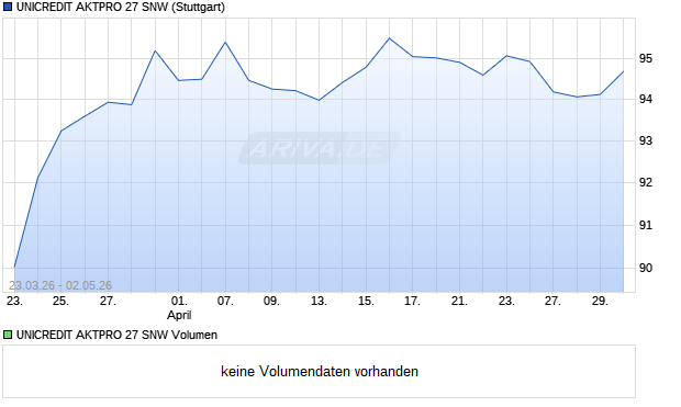 UNICREDIT AKTPRO 27 SNW Aktie Chart