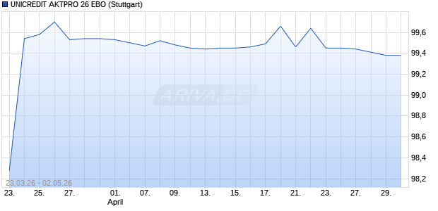 UNICREDIT AKTPRO 26 EBO Aktie Chart