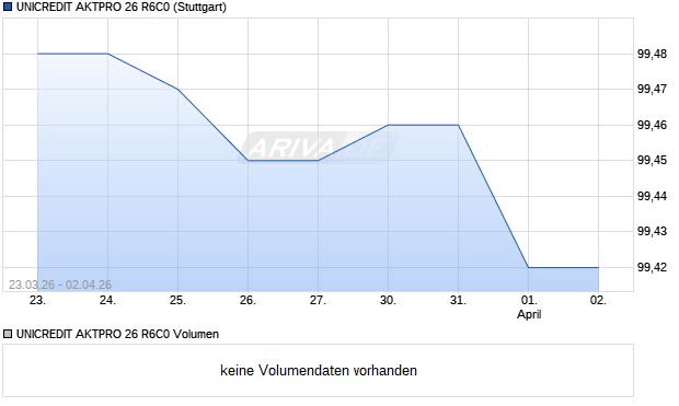 UNICREDIT AKTPRO 26 R6C0 Aktie Chart