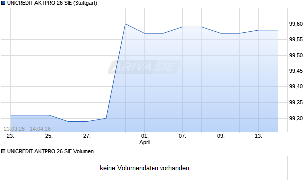 UNICREDIT AKTPRO 26 SIE Aktie Chart