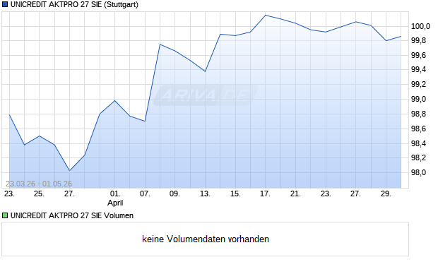UNICREDIT AKTPRO 27 SIE Aktie Chart