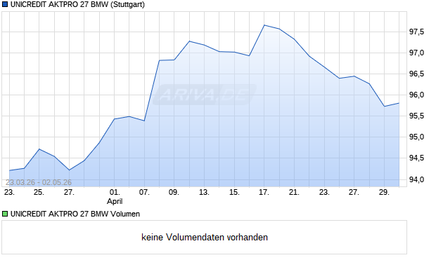 UNICREDIT AKTPRO 27 BMW Aktie Chart