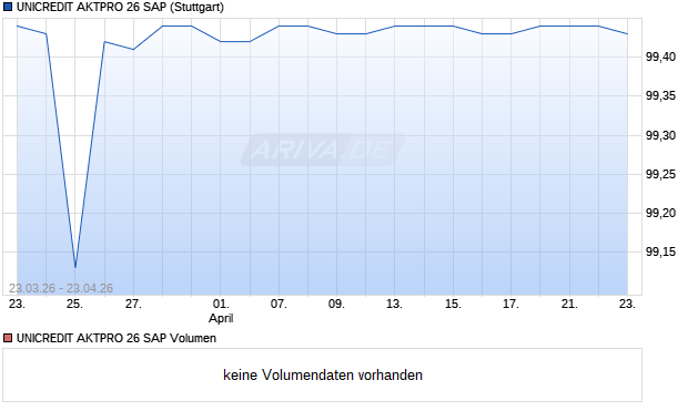 UNICREDIT AKTPRO 26 SAP Aktie Chart