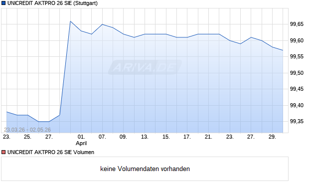 UNICREDIT AKTPRO 26 SIE Aktie Chart