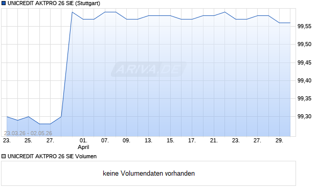 UNICREDIT AKTPRO 26 SIE Aktie Chart