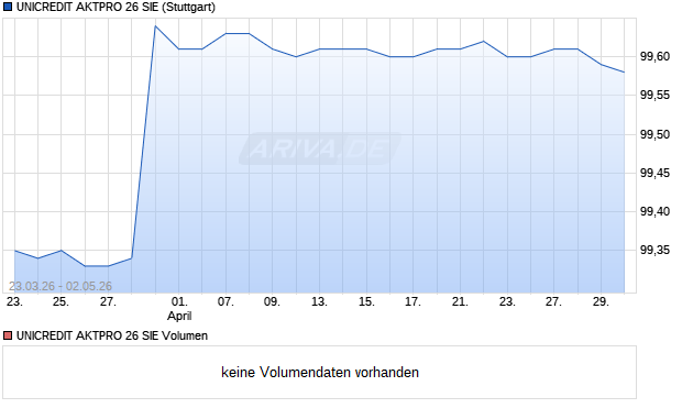 UNICREDIT AKTPRO 26 SIE Aktie Chart