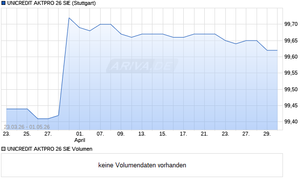 UNICREDIT AKTPRO 26 SIE Aktie Chart