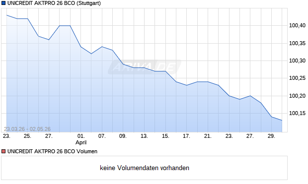 UNICREDIT AKTPRO 26 BCO Aktie Chart