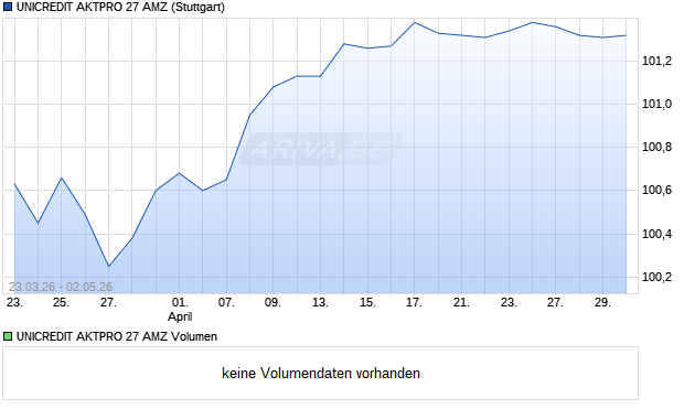 UNICREDIT AKTPRO 27 AMZ Aktie Chart