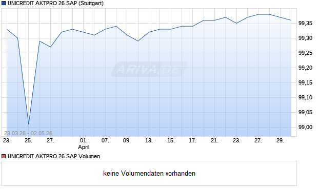 UNICREDIT AKTPRO 26 SAP Aktie Chart