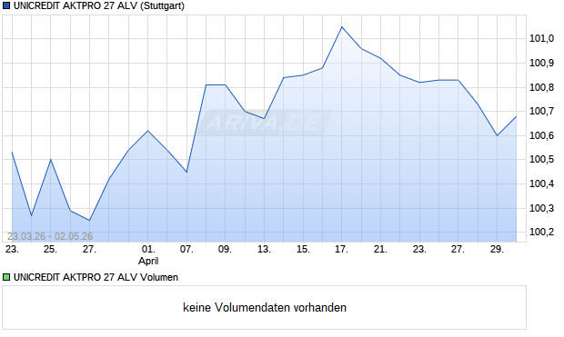 UNICREDIT AKTPRO 27 ALV Aktie Chart